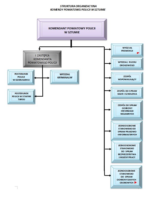 struktura organizacyjan Komendy Powiatowej Policji w Sztumie
